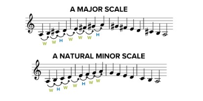 How different musical modes express emotions - cue media