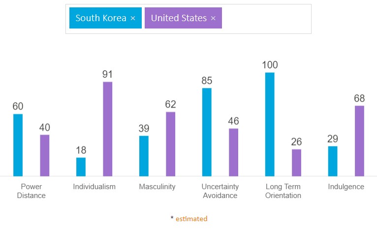 Cultural / Institutional Differences between Korea and the U.S and the Role of IHRM: A Case of 