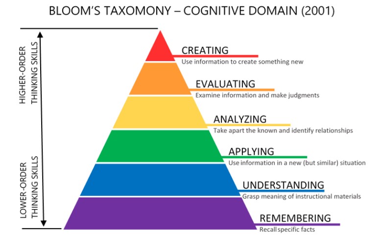 understanding-bloom-s-taxonomy-in-the-modern-world-of-learning-cue-media