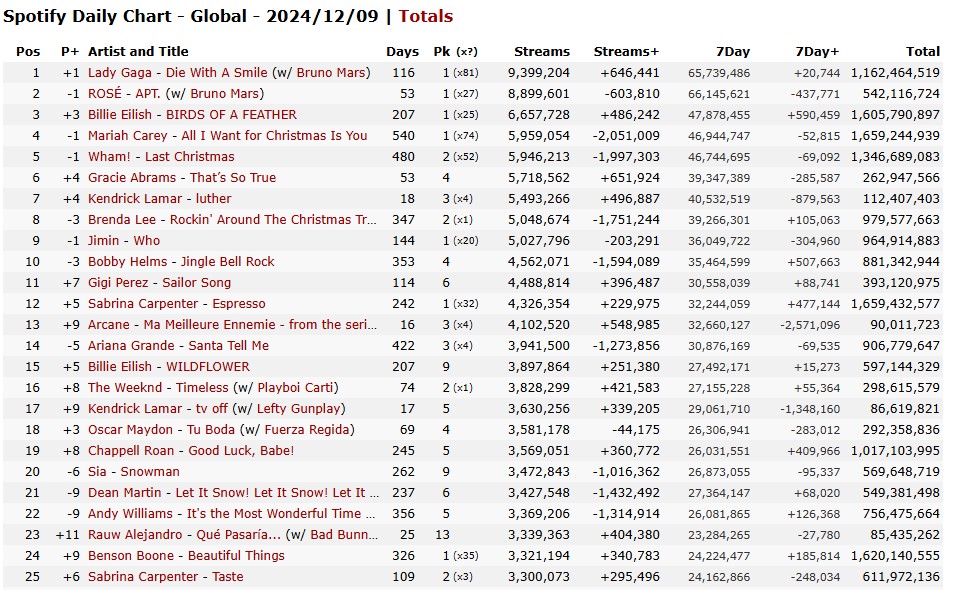 Importance of Music Chart Rankings and the Problem of Chart Manipulation